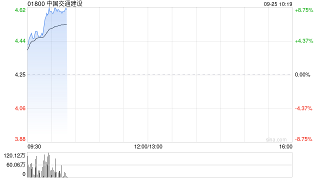 基建股早盘继续走高 中国交建涨超7%中国通号涨逾6%