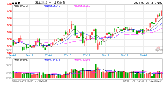 沪金期货首次涨至600元/克！  第2张