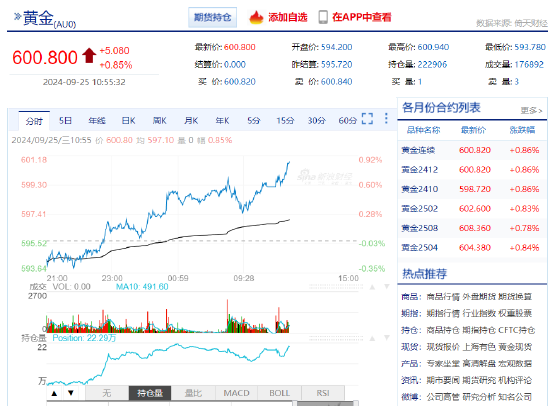 沪金期货首次涨至600元/克！  第3张