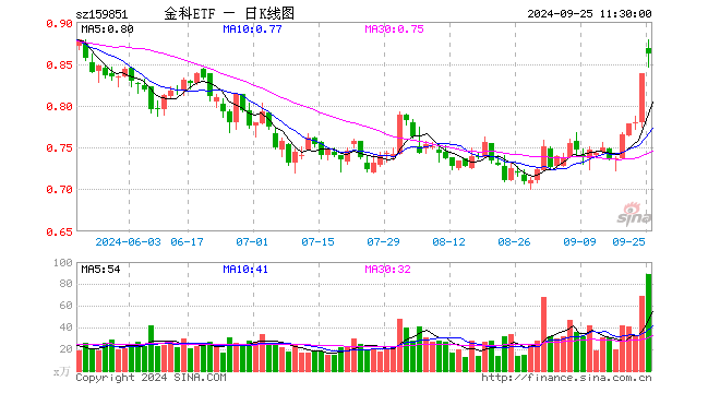 多股强势连板！银之杰再度20CM涨停，恒银科技三连板，金融科技ETF（159851）涨超4%成交新高！  第1张
