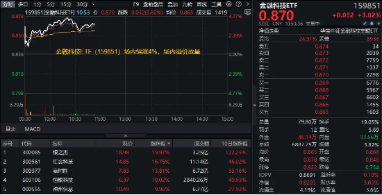 多股强势连板！银之杰再度20CM涨停，恒银科技三连板，金融科技ETF（159851）涨超4%成交新高！