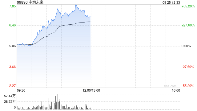 中旭未来盘中暴涨超55% 成交量创历史新高