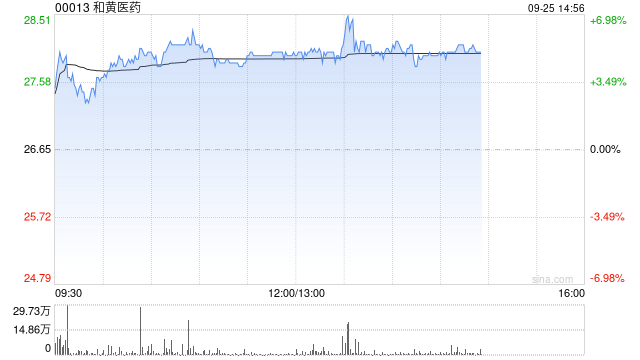 和黄医药午后涨超5% 呋喹替尼获准进入日本市场  第1张