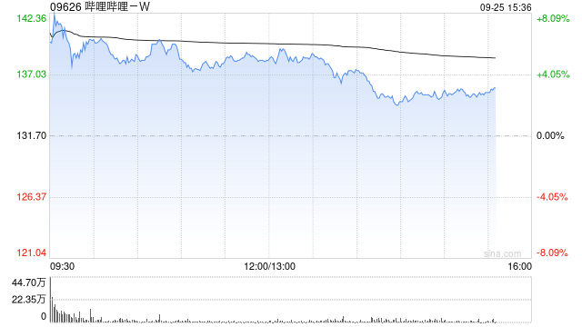 哔哩哔哩-W午后涨超5% 旗下《三谋》近日开启S3赛季