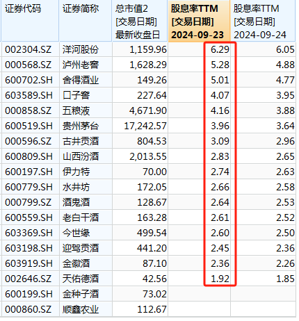 白酒竟然成了高股息资产  第1张