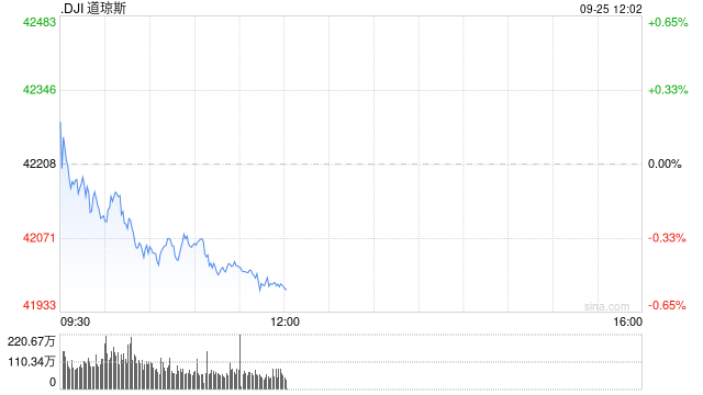 午盘：美股涨跌不一 道指下跌逾200点