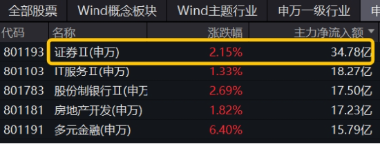 A股爆量！万亿成交！大金融再掀涨停潮，金融科技ETF、券商ETF、银行ETF集体续涨！机构：开启多头思维  第6张