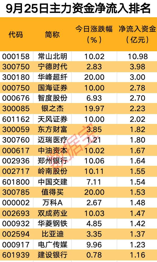 主力资金丨鸿蒙概念股震荡反弹，近11亿元抢筹龙头股  第1张