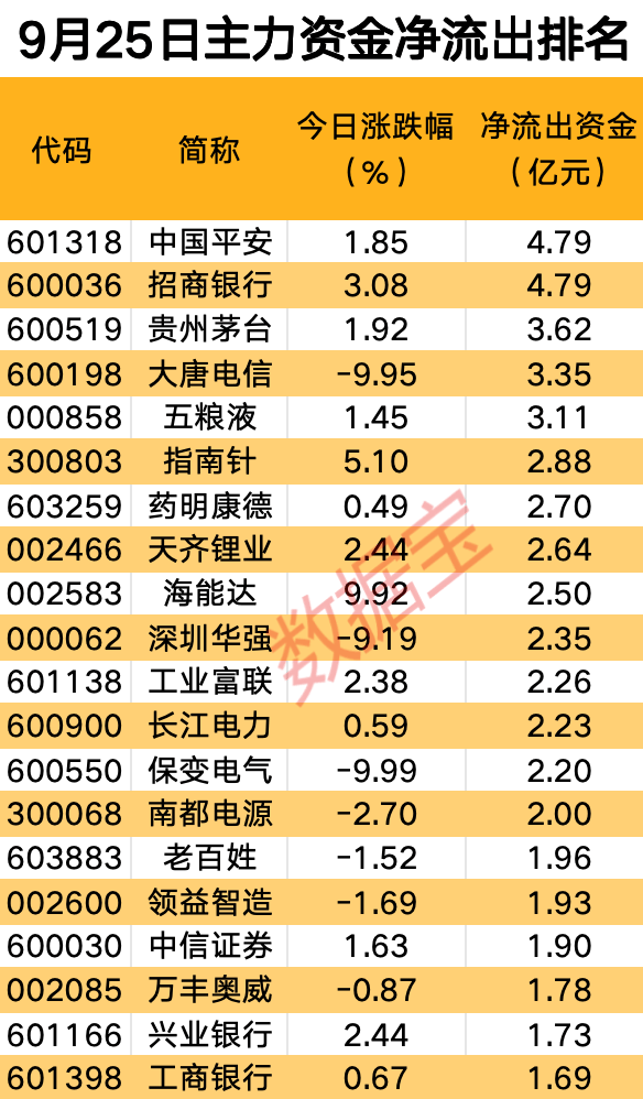 主力资金丨鸿蒙概念股震荡反弹，近11亿元抢筹龙头股  第2张