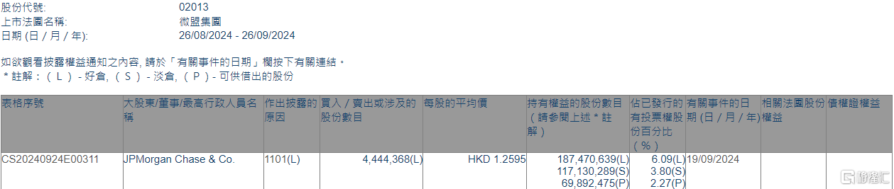 微盟集团(02013.HK)获摩根大通增持444.44万股  第1张