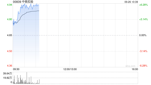 教育股早盘涨幅居前 中国东方教育及希教国际控股均涨超4%  第1张