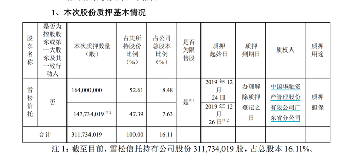 涉及近7亿！国盛金控申请对雪松信托强制执行，并称“本次执行存在不确定性”  第3张