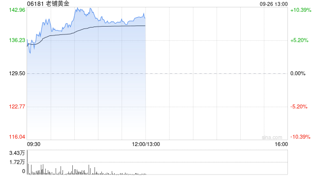 老铺黄金现涨超10%再创新高 获富瑞首予买入评级  第1张