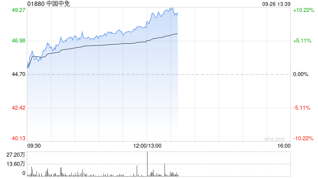 中国中免早盘涨超6% 机构预计国庆假期出行人数有望创新高