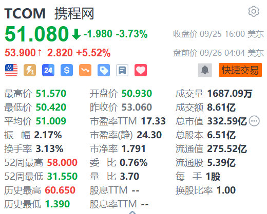 携程盘前涨超5% 获大摩上调目标价至61美元  第1张