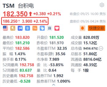 台积电盘前涨超2% 大摩调查显示CoWoS或提前一年扩产  第1张