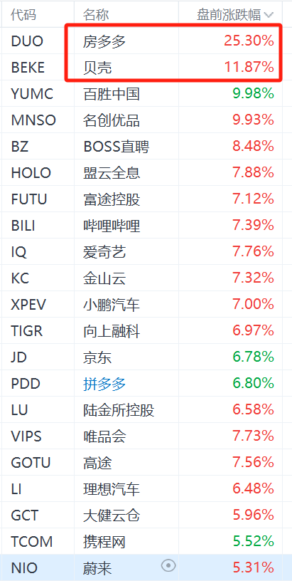 房多多盘前大涨25%，贝壳大涨近12%，政治局会议称要促进房地产市场止跌回稳  第1张