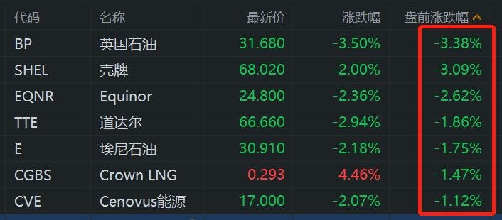 国际油价下挫 石油股盘前普跌 英国石油、壳牌跌超3%  第1张