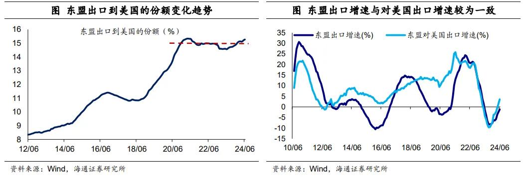 荀玉根等：中国对东盟的出口是转口贸易吗？  第4张