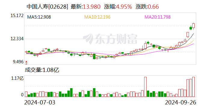 中国人寿：350亿元资本补充债券发行完毕  第2张