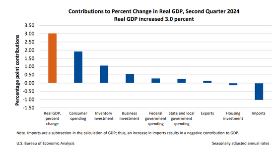 美国二季度实际GDP年化季环比终值3%超预期，核心PCE物价指数2.8%低于初值  第2张