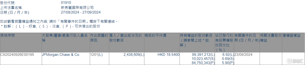 新秀丽(01910.HK)遭摩根大通减持243.86万股