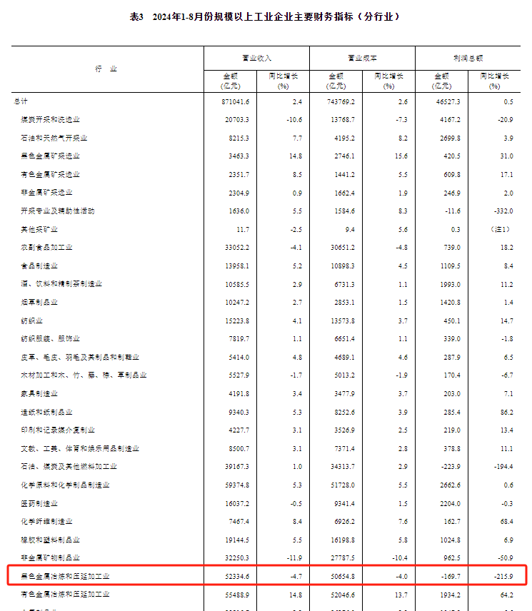 国家统计局：前8月钢铁行业亏169.7亿元  第1张