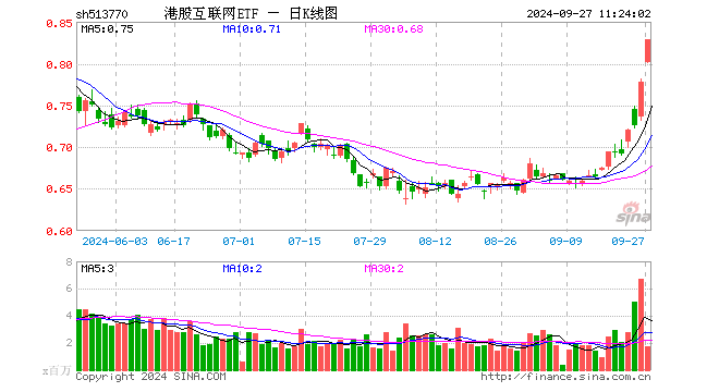 质变时刻？港股互联网ETF（513770）盘中再度暴拉近6%，基金经理丰晨成火线解读！  第1张