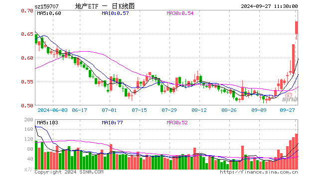 地产ETF（159707）盘中涨超5%逼近前高，万科保利拉升7%！中银：地产拐点已至  第1张