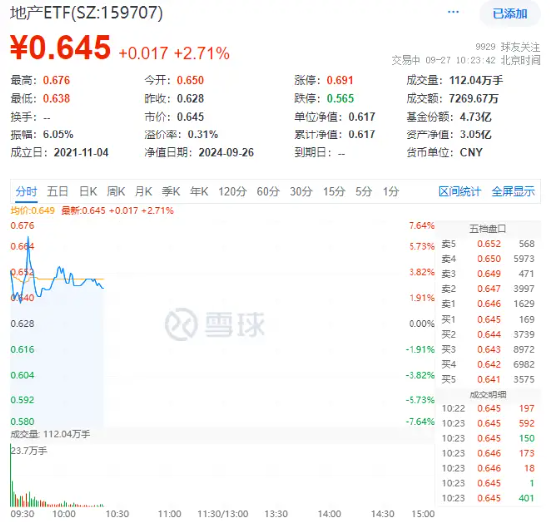 地产ETF（159707）盘中涨超5%逼近前高，万科保利拉升7%！中银：地产拐点已至  第2张