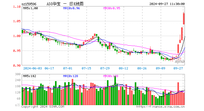 核心资产获资金扫货式抢筹，A股全面大涨，A50ETF华宝（159596）持续获益  第1张