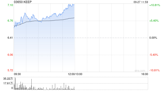 Keep早盘涨超6% 近日正式进入多项富时指数