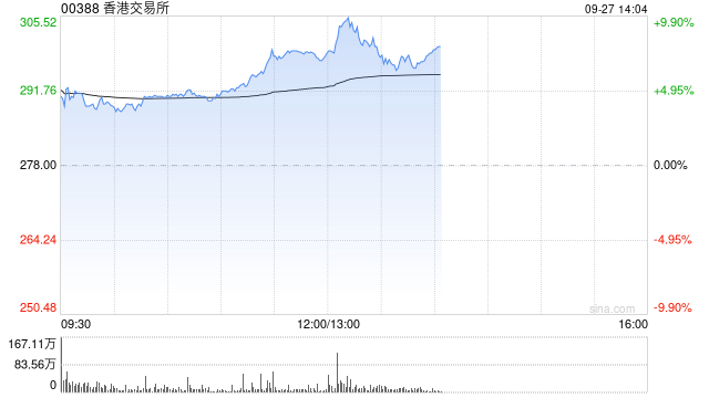 港交所午后涨逾10% 有望迎来业绩改善和估值上行的戴维斯双击