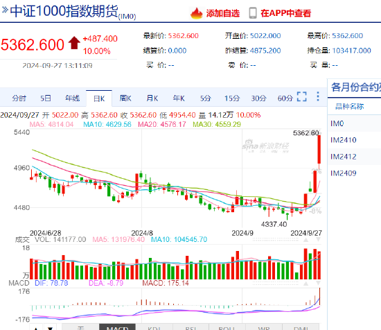 中证1000股指期货涨停！  第3张