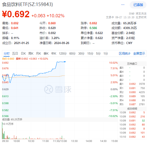 “节日效应”再现？天味食品、泸州老窖等批量涨停，食品饮料ETF(159843)10CM涨停封板！  第1张