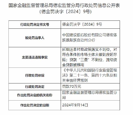 中国建设银行德宏傣族景颇族自治州分行被罚70万元：延期还本付息政策落实不到位 贷款“三查”不到位