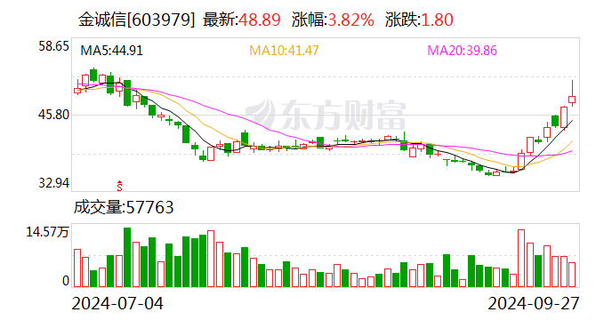 金诚信：拟发行不超20亿元可转债  第1张