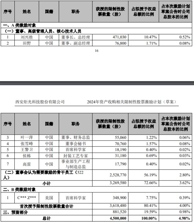 高管自愿降薪，又频频股权激励，亏损的炬光科技有何谋算？  第2张