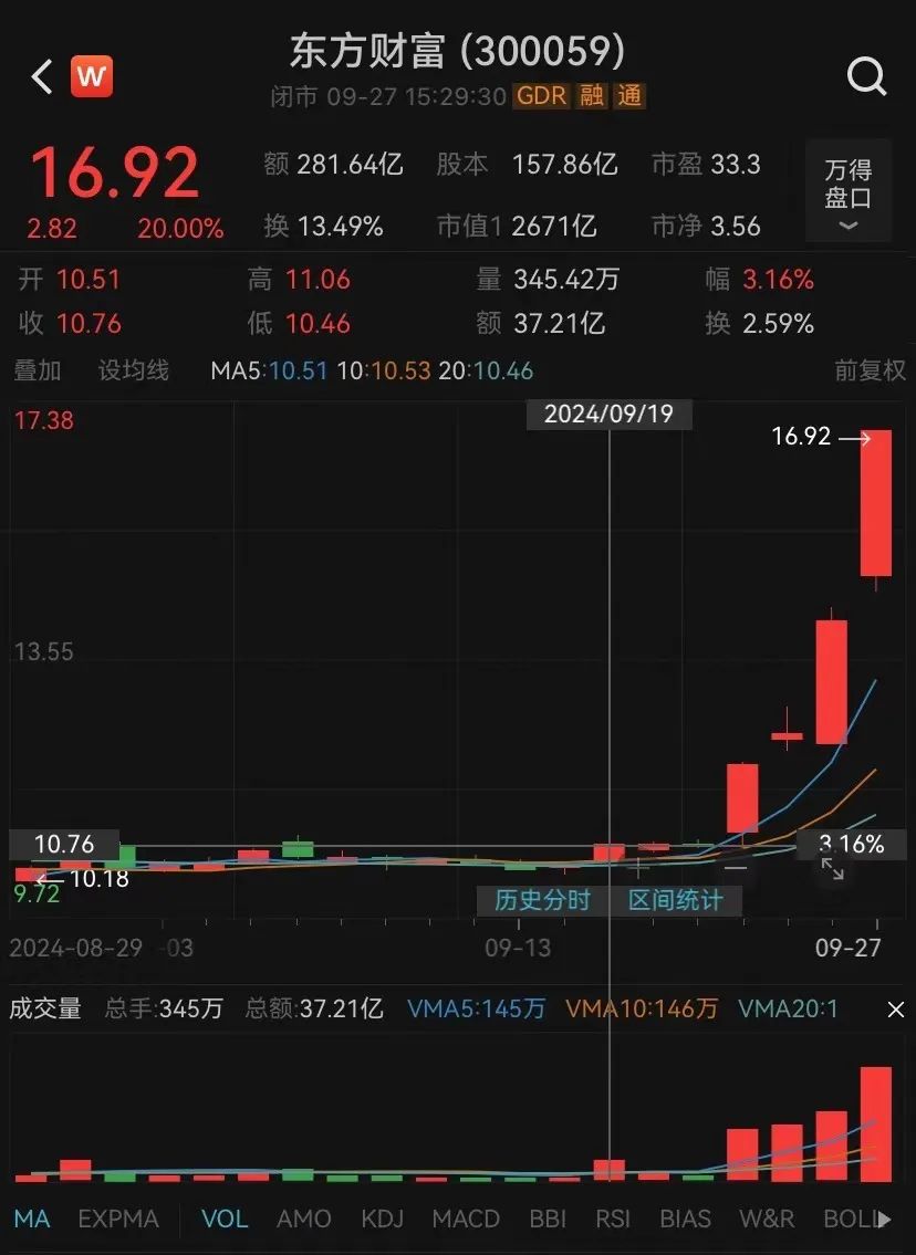 东方财富4天涨近60%！有高管大涨前减持套现1296万元，如今市值超2000万元  第1张