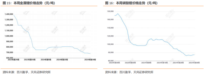 行业研究周报：降息叠加国内多项利好，有色金属价格明显上涨|天风金属刘奕町团队  第6张