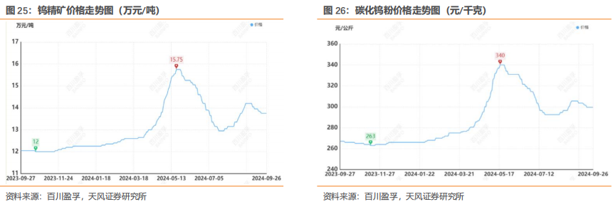 行业研究周报：降息叠加国内多项利好，有色金属价格明显上涨|天风金属刘奕町团队  第9张