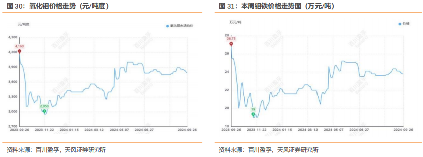 行业研究周报：降息叠加国内多项利好，有色金属价格明显上涨|天风金属刘奕町团队  第12张