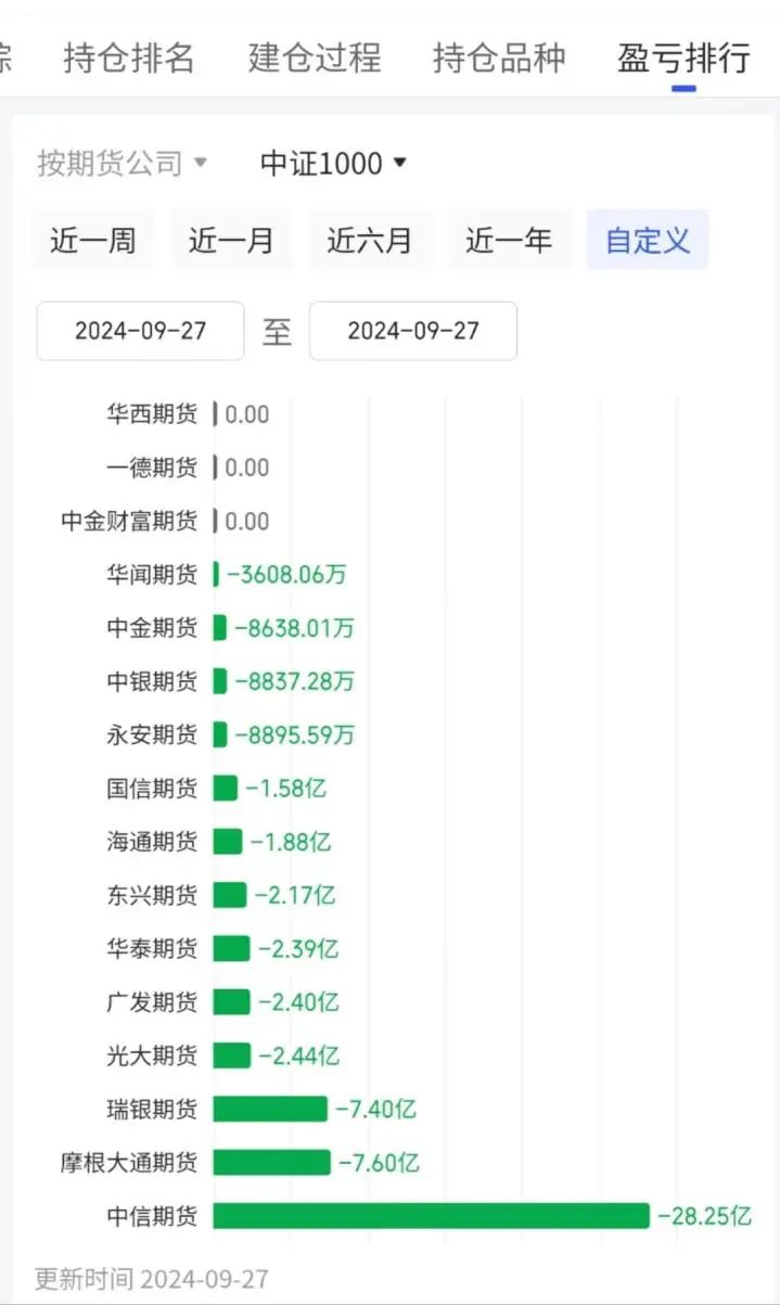 中信继续加空单！本周超百家公司减持，A股开户、银证转账暴增  第2张