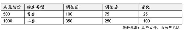 上海再出7条楼市新政，调整限购降低首付比例，权威解读来了  第2张