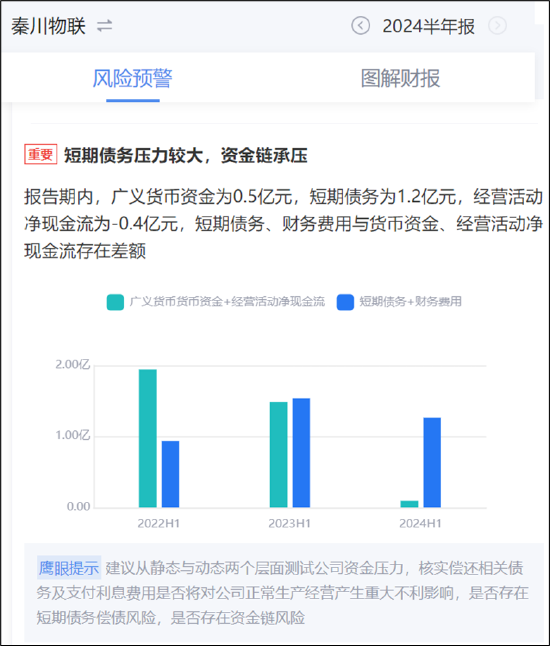 秦川物联为规避审核重组方案将资产负债表“拉爆”？财务总监频换上市后业绩大变脸  第3张