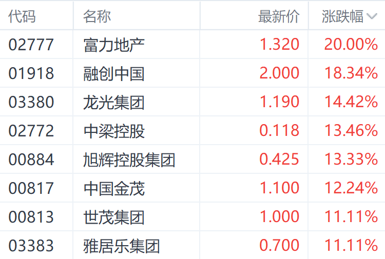 周末利好刺激港股房地产股 富力地产飙涨20%  第1张