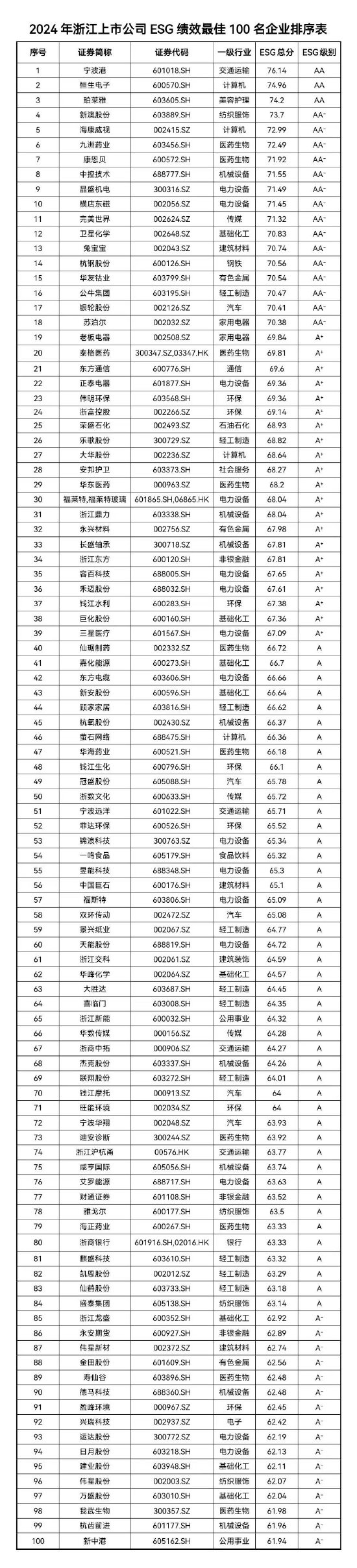 2024年浙江上市公司ESG绩效最佳100名企业最新出炉