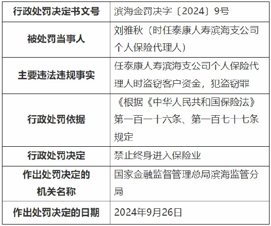 泰康人寿滨海支公司一保险代理人被终身禁业：因盗窃客户资金  第1张