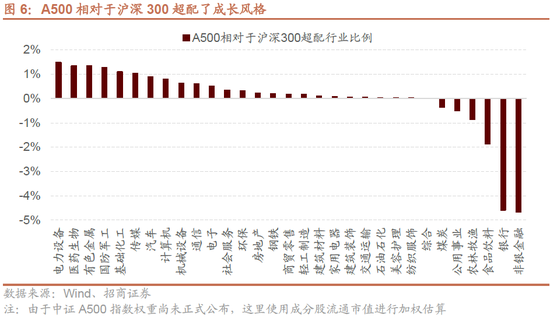 招商策略：政策力度空前改善市场风偏，大盘成长风格有望回归  第6张