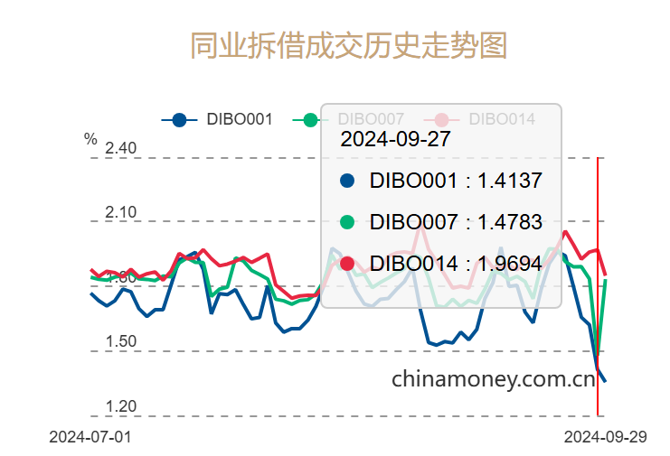 季末资金面宽松调查：隔夜同业拆借利率低位徘徊  资金拆借利率价格战引大行资金交易员“伤脑筋” 第3张